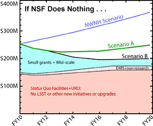 What if the NSF takes no action?