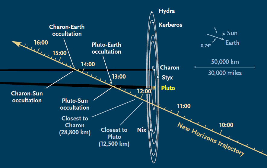 Timeline for the Pluto encounter