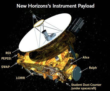 Science instruments on New Horizons