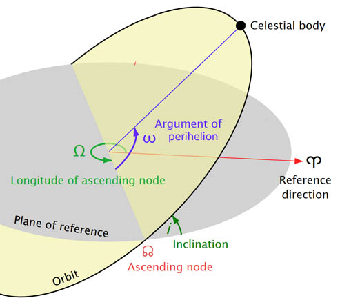 Orbit elements diagram