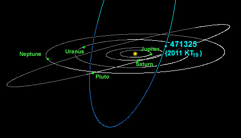 Orbit of 2011 KT19