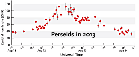 Perseid counts in 2013
