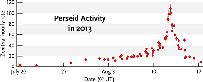 The annual Perseid meteor shower actually lasts for weeks, as shown by this activity profile that summarizes more than 34,000 Perseids recorded by systematic observers worldwide. International Meteor Organization
