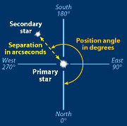 Separation and position angle diagram