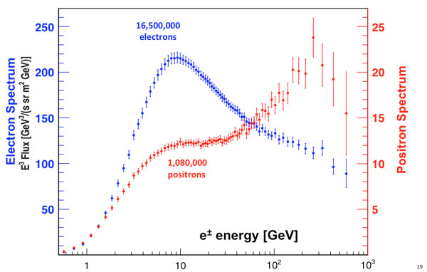 Positron excess observed at high energies with AMS