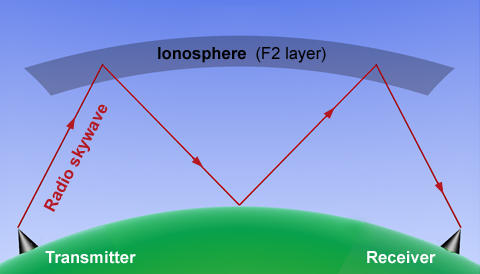 Radio propagation in ionosphere