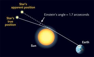 Gravity deflects starlight under general relativity