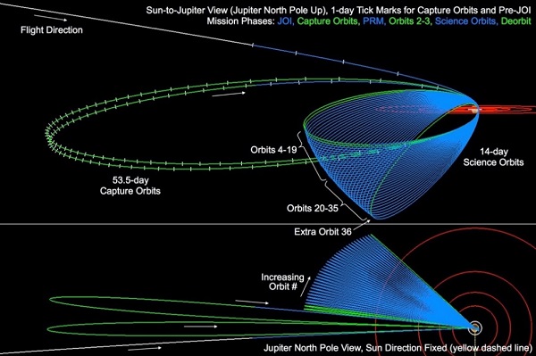 Juno orbits