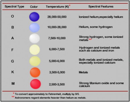 A diagram of spectral types with information on temperatures and what elements and compounds show up 
