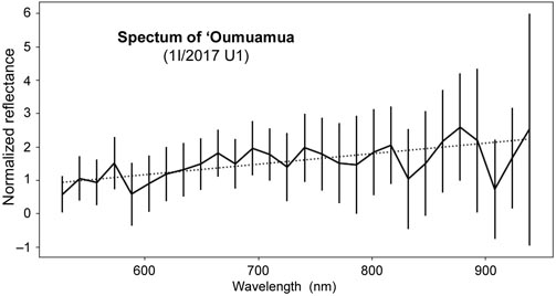 Spectrum of `Oumuamua