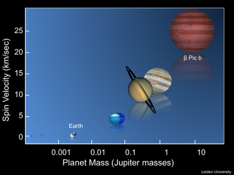 The spin-rotation velocity of the solar system planets and exoplanet beta Pictoris b as a function of planet mass.   Ignas Snellen, Leiden Observatory 