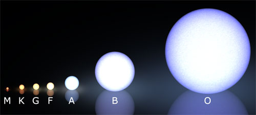 Stellar Types - the Sun vs. O and B stars