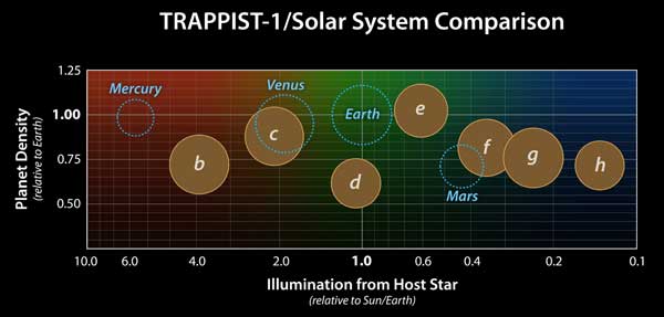 TRAPPIST-1 Planets: density vs. illumination
