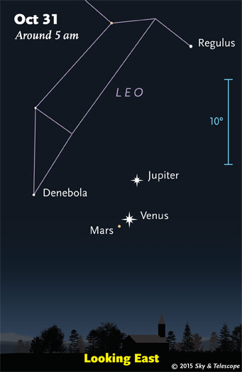 Venus, Jupiter, and Mars, morning of Oct. 31, 2015