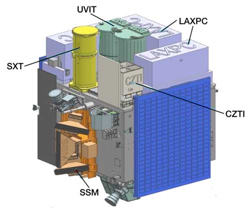 Astrosat's Instrument Payloads