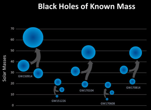 five black hole mergers