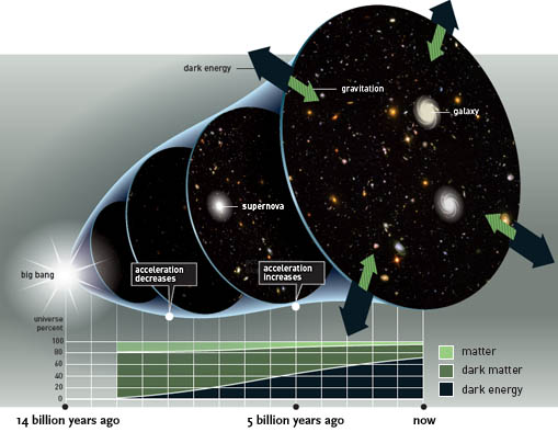 Universe's expansion explained