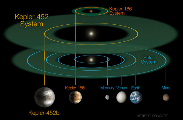 Kepler-452 system to scale
