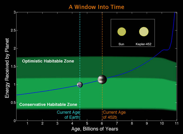 Kepler-452b: A Window Into Time
