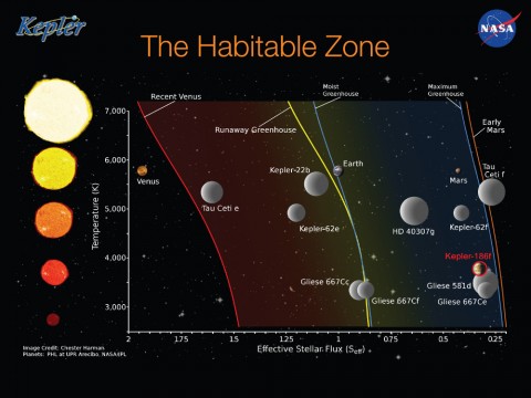 A diagram of planets in the habitable zone. NASA