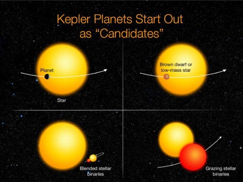 Kepler Imposters
