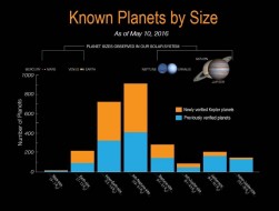 Known Planets By Size
