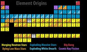 periodic table of elements, cosmic origins