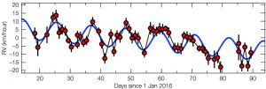 radial velocity curve for Proxima Centauri