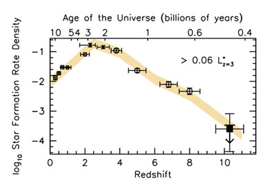 Cosmic star formation rate history