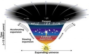 This diagram shows changes in the rate of expansion since the Big Bang. The shallower the curve, the faster the expansion rate. There's a notable change in the curve around 7.5 billion years ago, when astronomers think a mysterious, dark force caused objects to fly apart at a faster rate. NASA/STSci/Ann Feild
