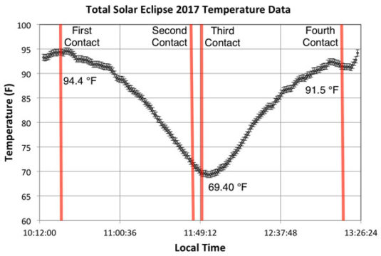 temperature changes during eclipse