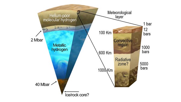 Jupiter core