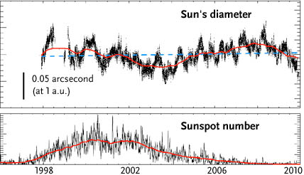 Solar diameter, 1998-2010