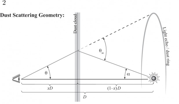 Diagram showing the geometry of the light echo effect. Credit: Sebastian Heinz, et al.