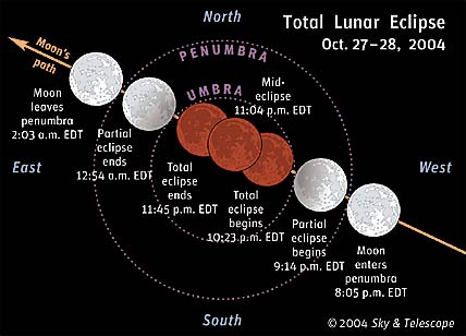 Lunar-Eclipse Sequence