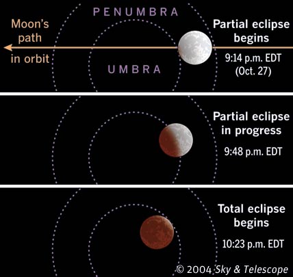 Lunar-Eclipse Sequence