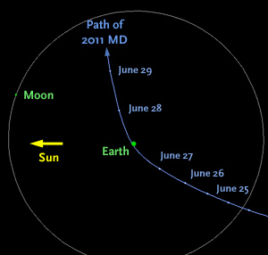 Path of asteroid 2011 MD past earth