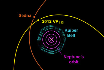 Orbits of 2012 VP<sub>113</sub> and Sedna