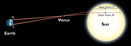 Venus's parallax during a transit