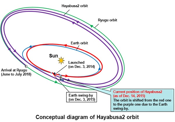 hayabusa orbit