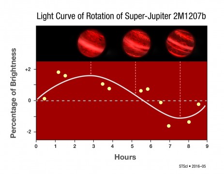 Light Curve of 2M1207b