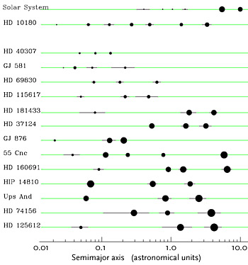 Solar systems compared