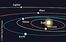 5 planet orbits on June 3rd