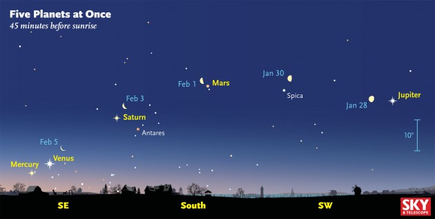 How And When To See Five Planets At Once Sky And Telescope Sky