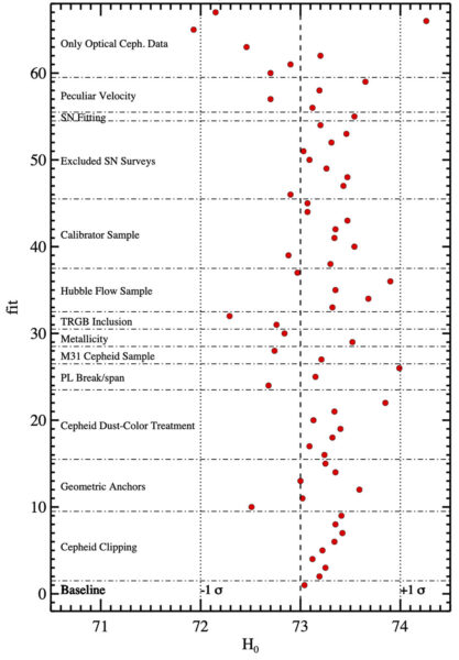 Scenarios tested in Hubble constant analysis