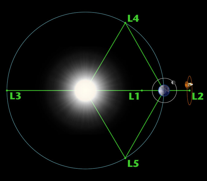 Sun-Earth Lagrange Points