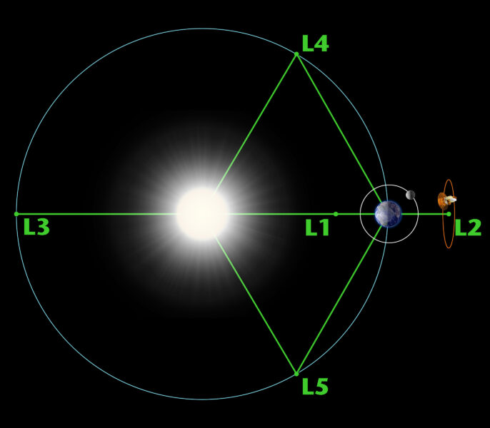 Sun-Earth Lagrange Points 