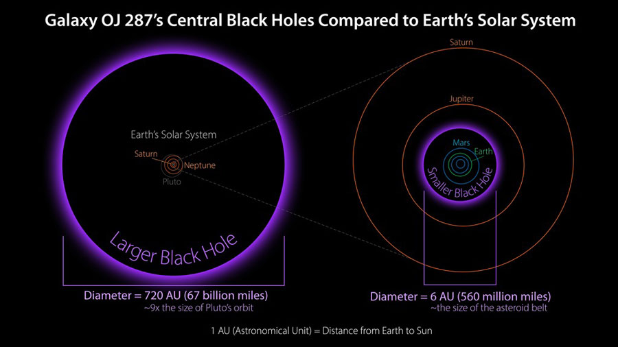 OJ 287 Relative sizes of black holes