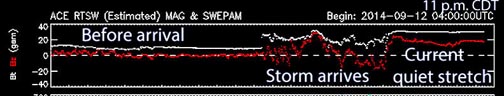 Profile of a solar storm