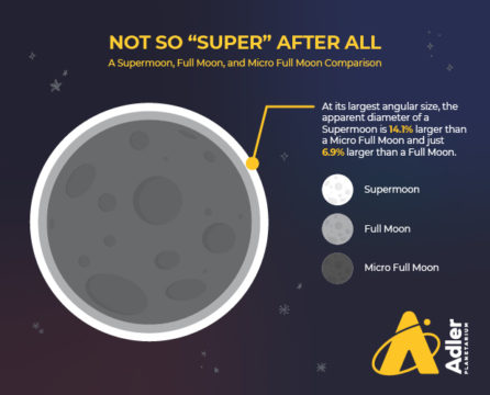 Supermoon Infographic